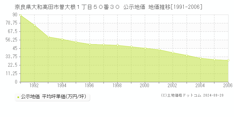 奈良県大和高田市曽大根１丁目５０番３０ 公示地価 地価推移[1991-2005]