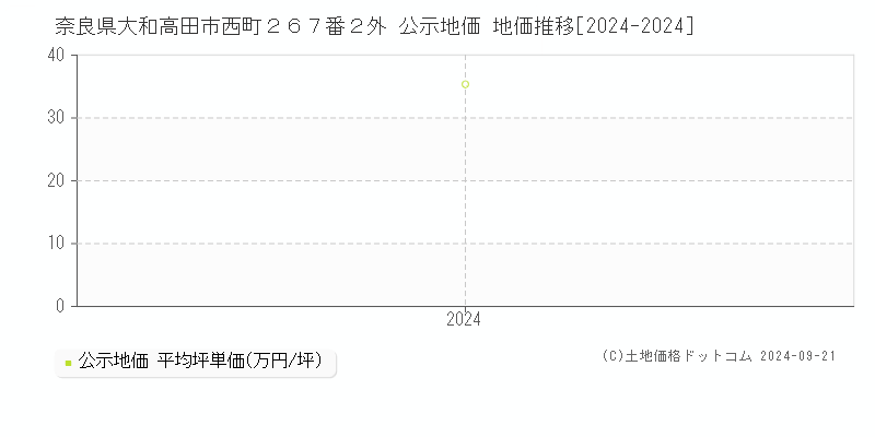 奈良県大和高田市西町２６７番２外 公示地価 地価推移[2024-2024]