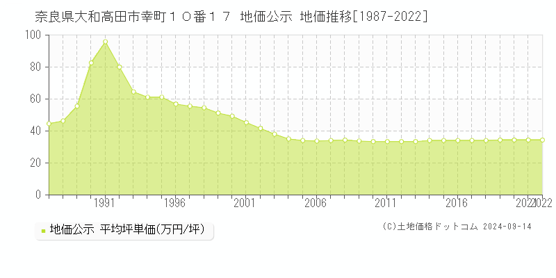 奈良県大和高田市幸町１０番１７ 公示地価 地価推移[1987-2024]