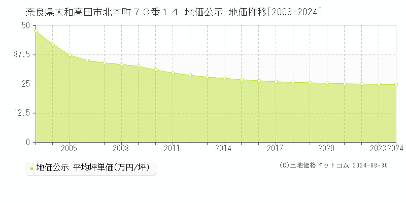 奈良県大和高田市北本町７３番１４ 公示地価 地価推移[2003-2019]