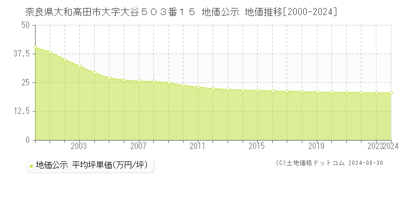 奈良県大和高田市大字大谷５０３番１５ 公示地価 地価推移[2000-2010]