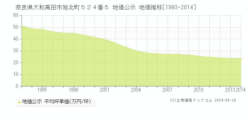 奈良県大和高田市旭北町５２４番５ 地価公示 地価推移[1993-2023]