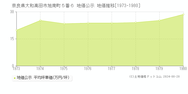 奈良県大和高田市旭南町５番６ 地価公示 地価推移[1973-1980]