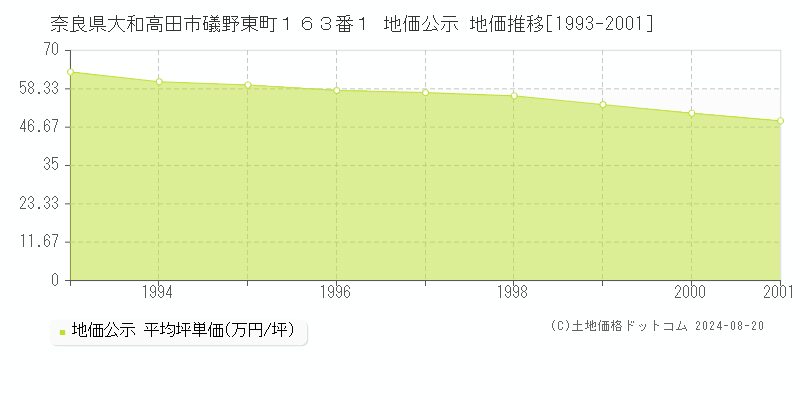 奈良県大和高田市礒野東町１６３番１ 地価公示 地価推移[1993-2001]