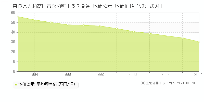 奈良県大和高田市永和町１５７９番 地価公示 地価推移[1993-2004]