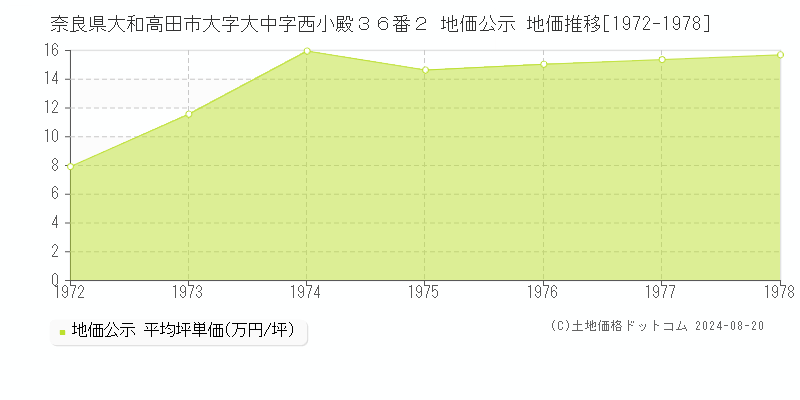 奈良県大和高田市大字大中字西小殿３６番２ 地価公示 地価推移[1972-1978]