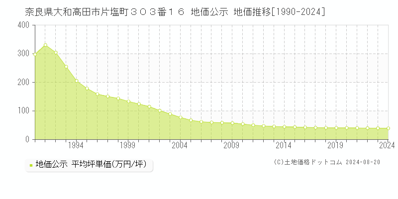 奈良県大和高田市片塩町３０３番１６ 地価公示 地価推移[1990-2023]