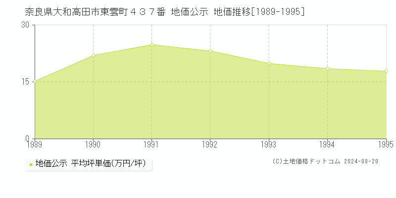 奈良県大和高田市東雲町４３７番 地価公示 地価推移[1989-1995]