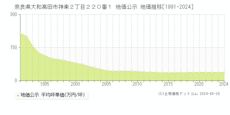 奈良県大和高田市神楽２丁目２２０番１ 地価公示 地価推移[1991-2023]