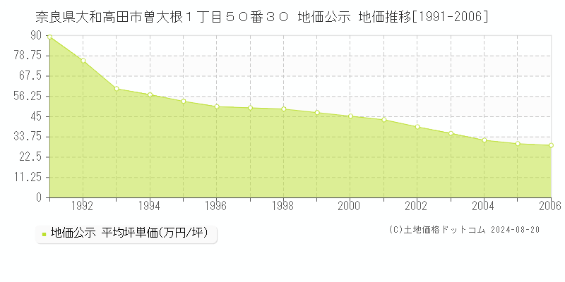 奈良県大和高田市曽大根１丁目５０番３０ 地価公示 地価推移[1991-2006]