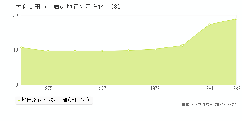 大和高田市土庫の地価公示推移グラフ 