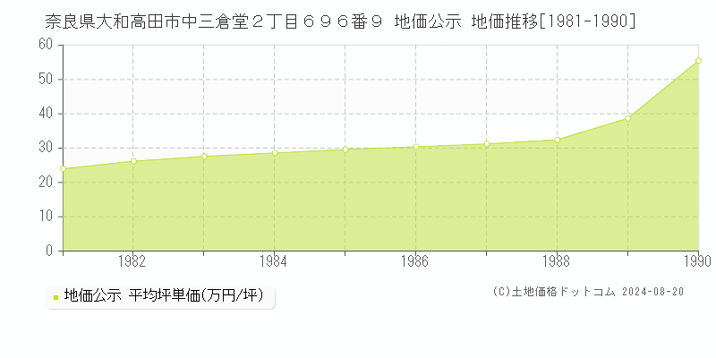 奈良県大和高田市中三倉堂２丁目６９６番９ 公示地価 地価推移[1981-1990]