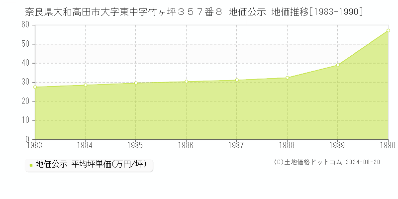 奈良県大和高田市大字東中字竹ヶ坪３５７番８ 公示地価 地価推移[1983-1990]