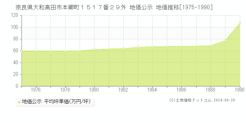 奈良県大和高田市本郷町１５１７番２９外 公示地価 地価推移[1975-1990]