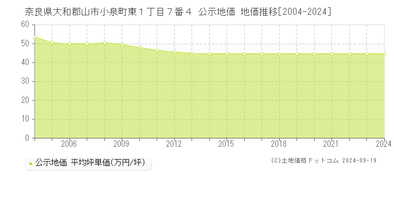 奈良県大和郡山市小泉町東１丁目７番４ 公示地価 地価推移[2004-2024]