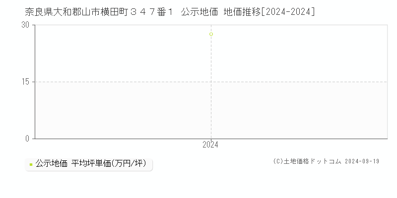 奈良県大和郡山市横田町３４７番１ 公示地価 地価推移[2024-2024]