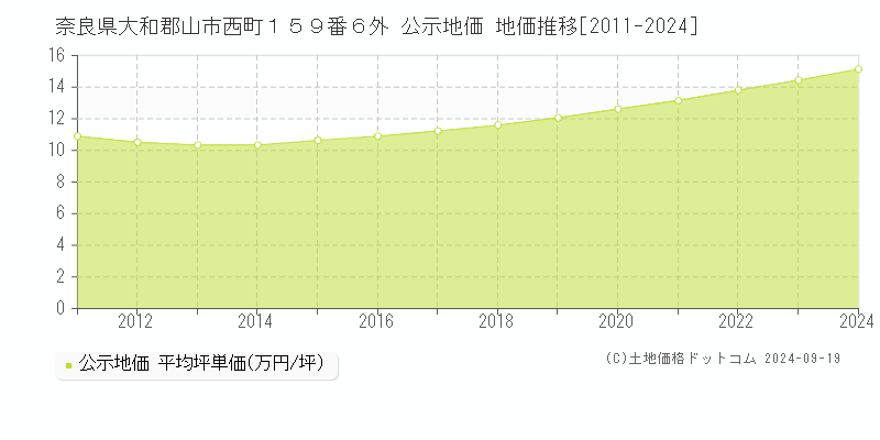 奈良県大和郡山市西町１５９番６外 公示地価 地価推移[2011-2024]