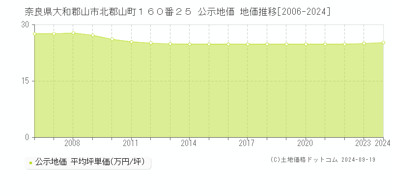 奈良県大和郡山市北郡山町１６０番２５ 公示地価 地価推移[2006-2024]