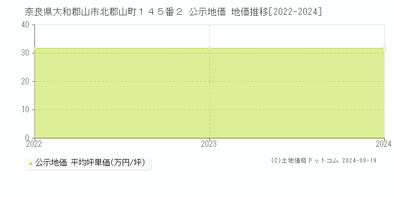 奈良県大和郡山市北郡山町１４５番２ 公示地価 地価推移[2022-2024]