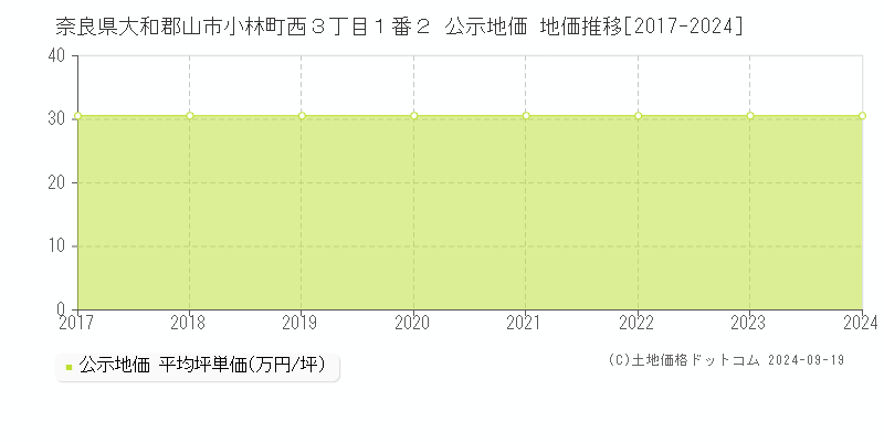 奈良県大和郡山市小林町西３丁目１番２ 公示地価 地価推移[2017-2024]