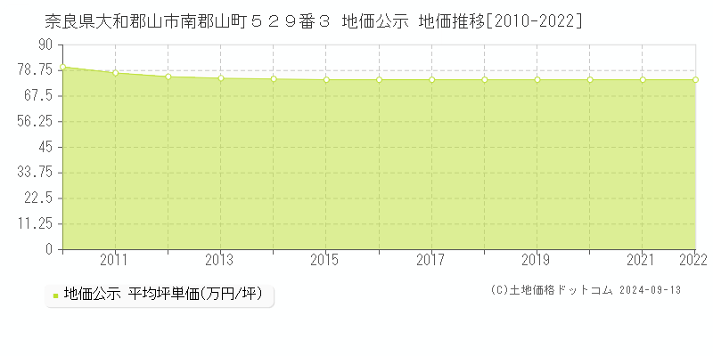 奈良県大和郡山市南郡山町５２９番３ 公示地価 地価推移[2010-2014]