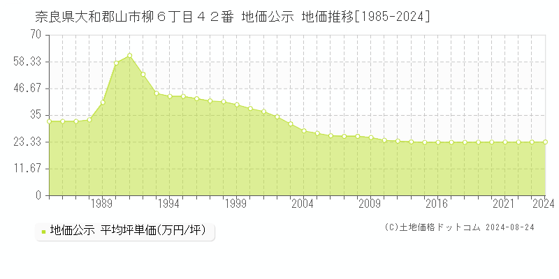 奈良県大和郡山市柳６丁目４２番 公示地価 地価推移[1985-2024]