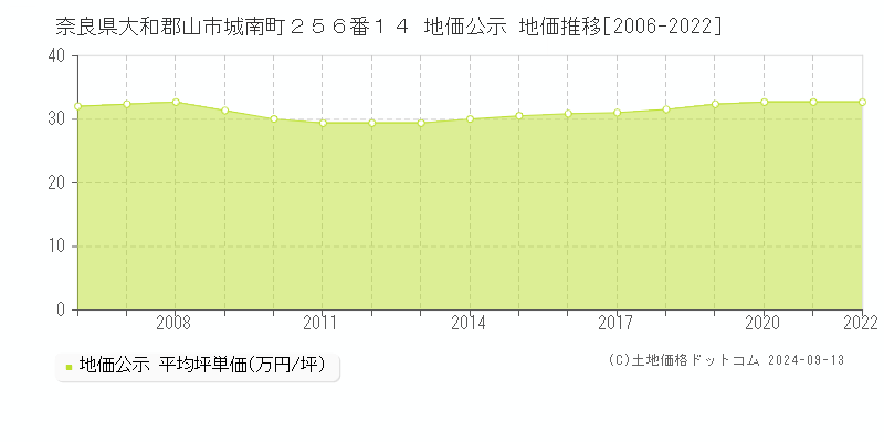 奈良県大和郡山市城南町２５６番１４ 地価公示 地価推移[2006-2022]