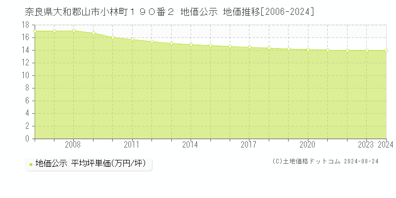 奈良県大和郡山市小林町１９０番２ 公示地価 地価推移[2006-2019]