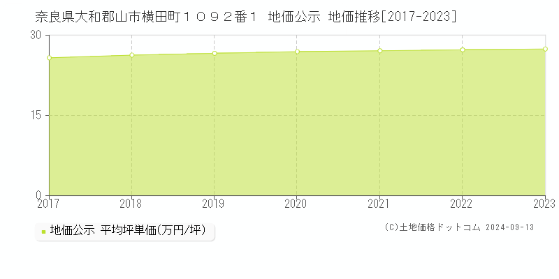 奈良県大和郡山市横田町１０９２番１ 地価公示 地価推移[2017-2023]