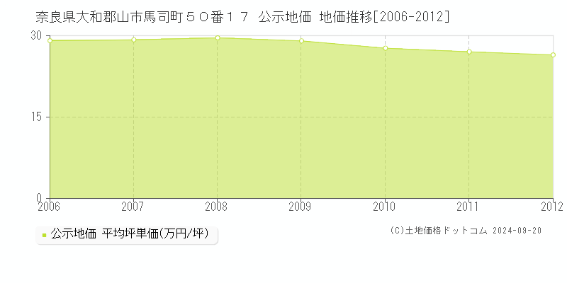 奈良県大和郡山市馬司町５０番１７ 公示地価 地価推移[2006-2012]