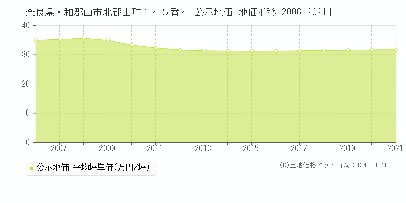 奈良県大和郡山市北郡山町１４５番４ 公示地価 地価推移[2006-2018]