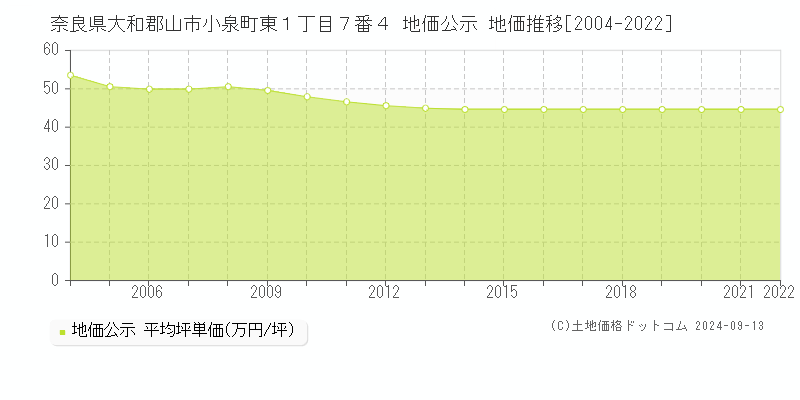 奈良県大和郡山市小泉町東１丁目７番４ 地価公示 地価推移[2004-2022]