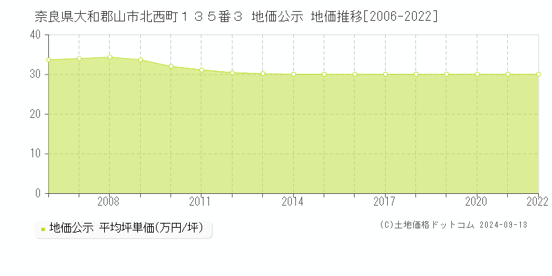 奈良県大和郡山市北西町１３５番３ 公示地価 地価推移[2006-2018]