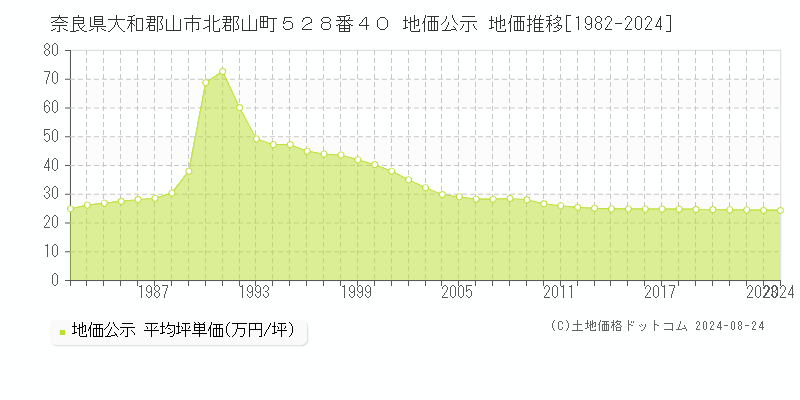 奈良県大和郡山市北郡山町５２８番４０ 公示地価 地価推移[1982-2020]