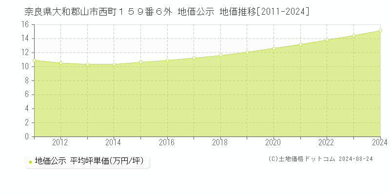 奈良県大和郡山市西町１５９番６外 公示地価 地価推移[2011-2023]