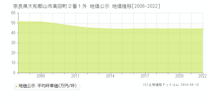 奈良県大和郡山市高田町２番１外 公示地価 地価推移[2006-2018]