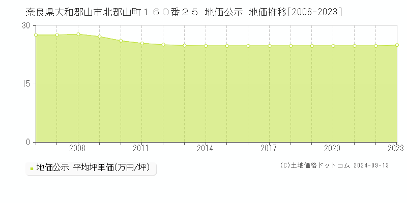 奈良県大和郡山市北郡山町１６０番２５ 公示地価 地価推移[2006-2016]