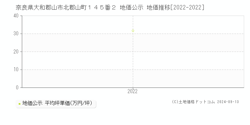 奈良県大和郡山市北郡山町１４５番２ 地価公示 地価推移[2022-2022]