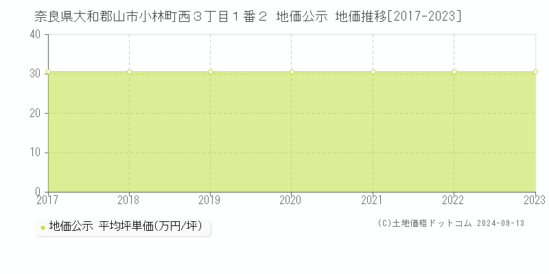 奈良県大和郡山市小林町西３丁目１番２ 公示地価 地価推移[2017-2020]