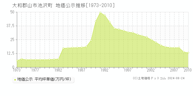 池沢町(大和郡山市)の公示地価推移グラフ(坪単価)[1973-2010年]