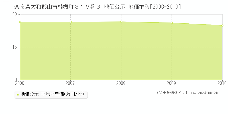 奈良県大和郡山市植槻町３１６番３ 地価公示 地価推移[2006-2010]