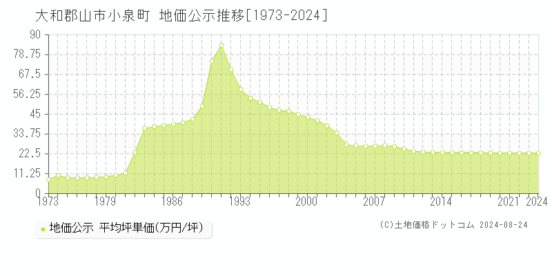 小泉町(大和郡山市)の公示地価推移グラフ(坪単価)[1973-2024年]