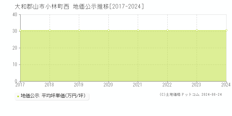 小林町西(大和郡山市)の地価公示推移グラフ(坪単価)[2017-2024年]