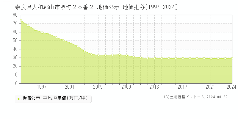 奈良県大和郡山市堺町２８番２ 公示地価 地価推移[1994-2024]