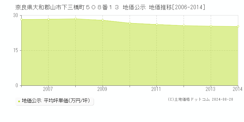 奈良県大和郡山市下三橋町５０８番１３ 公示地価 地価推移[2006-2024]