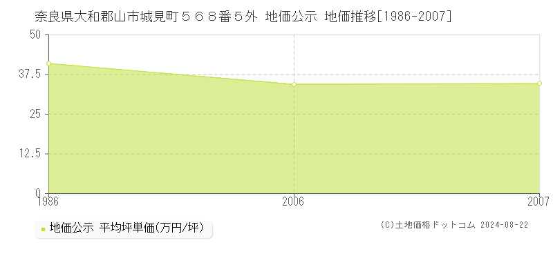 奈良県大和郡山市城見町５６８番５外 地価公示 地価推移[1986-2007]