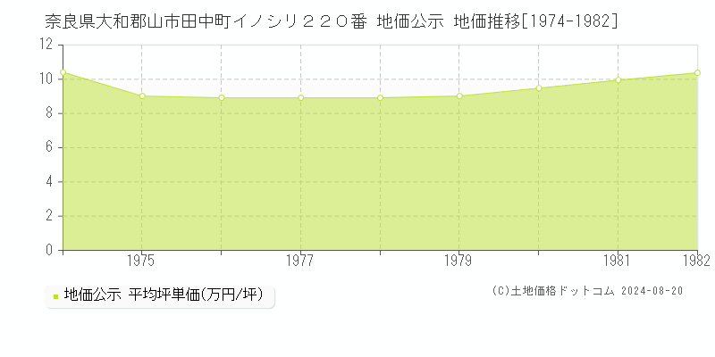 奈良県大和郡山市田中町イノシリ２２０番 公示地価 地価推移[1974-1982]