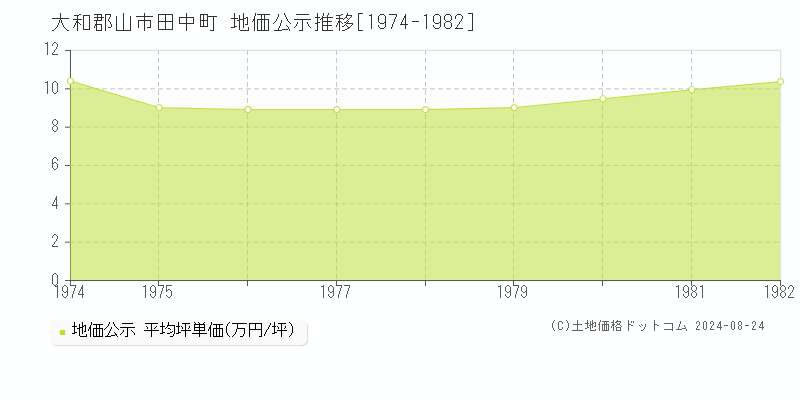 田中町(大和郡山市)の公示地価推移グラフ(坪単価)[1974-1982年]