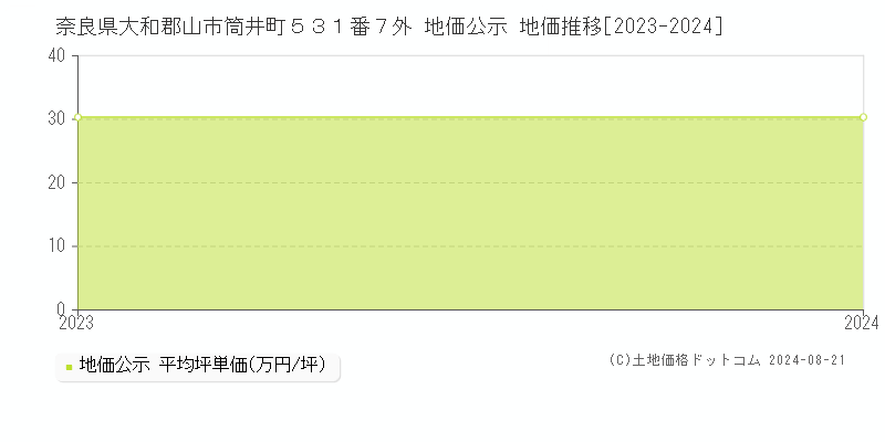 奈良県大和郡山市筒井町５３１番７外 公示地価 地価推移[2023-2024]