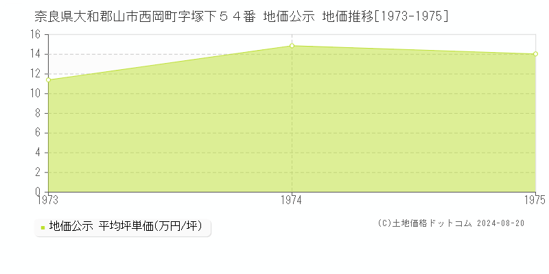 奈良県大和郡山市西岡町字塚下５４番 公示地価 地価推移[1973-1975]